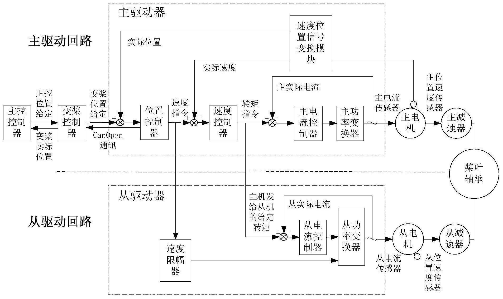 一种风电机组双驱电动变桨控制系统及控制方法专利_专利查询 - 天眼查