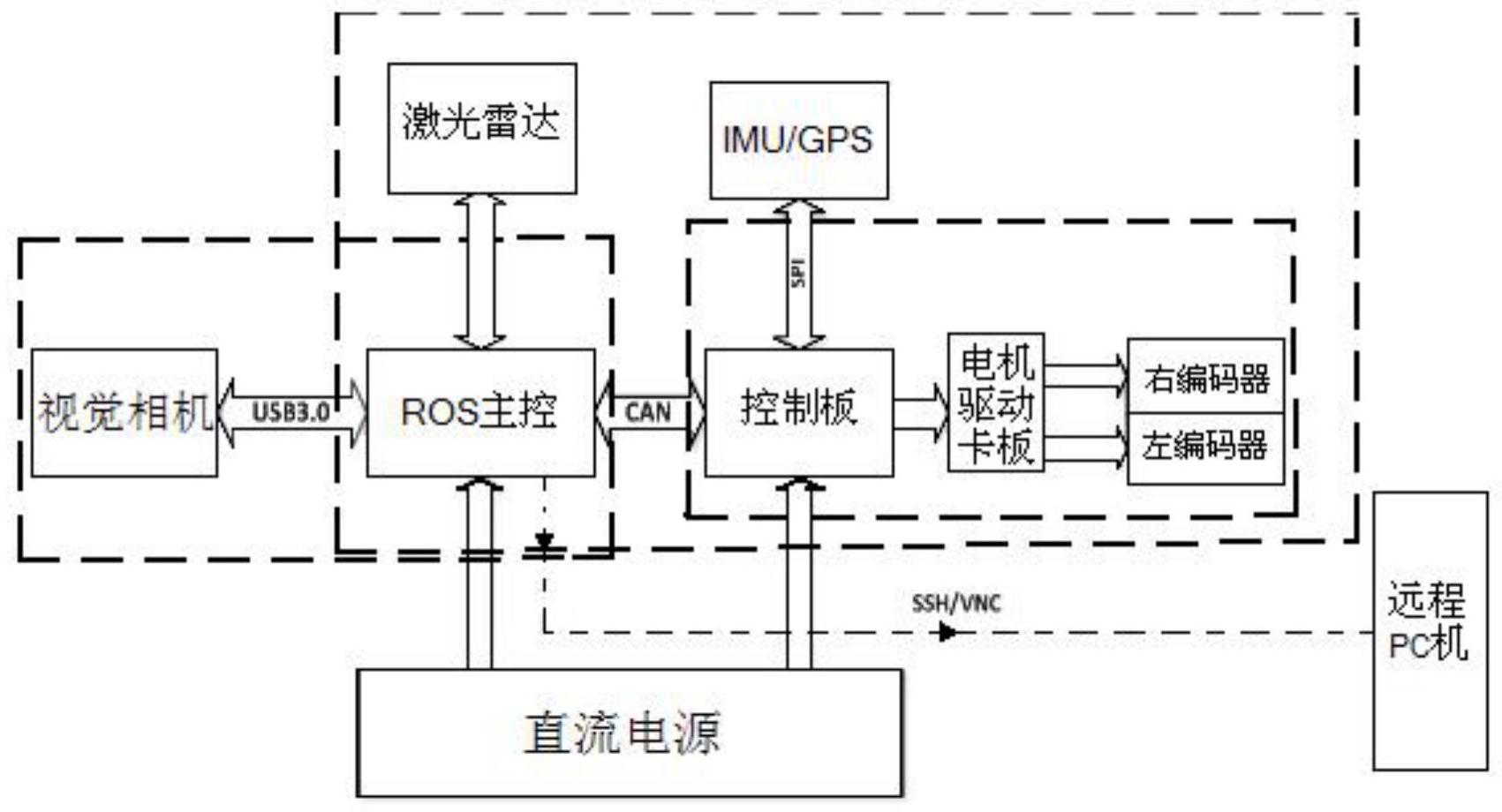 右編碼器電連接;控制板與ros主控器連接;ros主控器與視覺相機連接