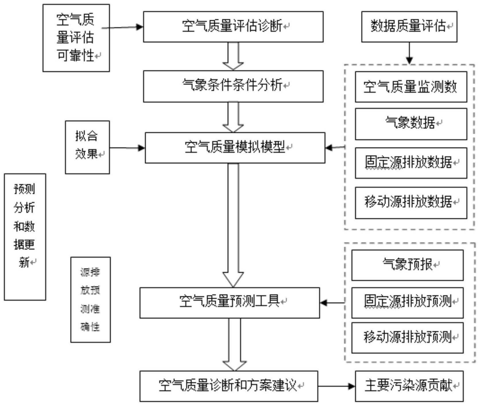一种空气质量预测svm模型构建方法