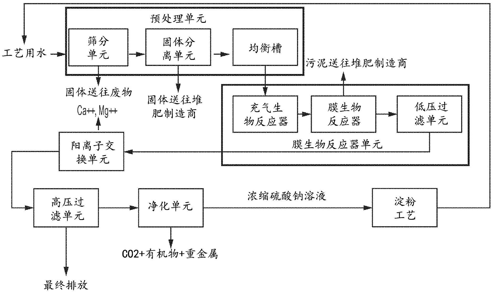 来自淀粉加工的工艺用水中的硫酸钠的再循环