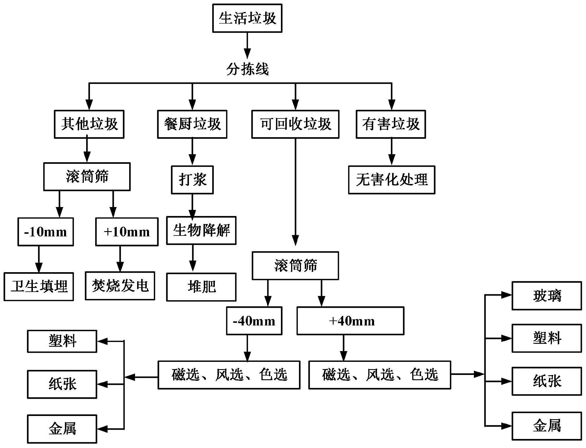 一種城市居民生活垃圾全資源化綜合處理再利用的方法