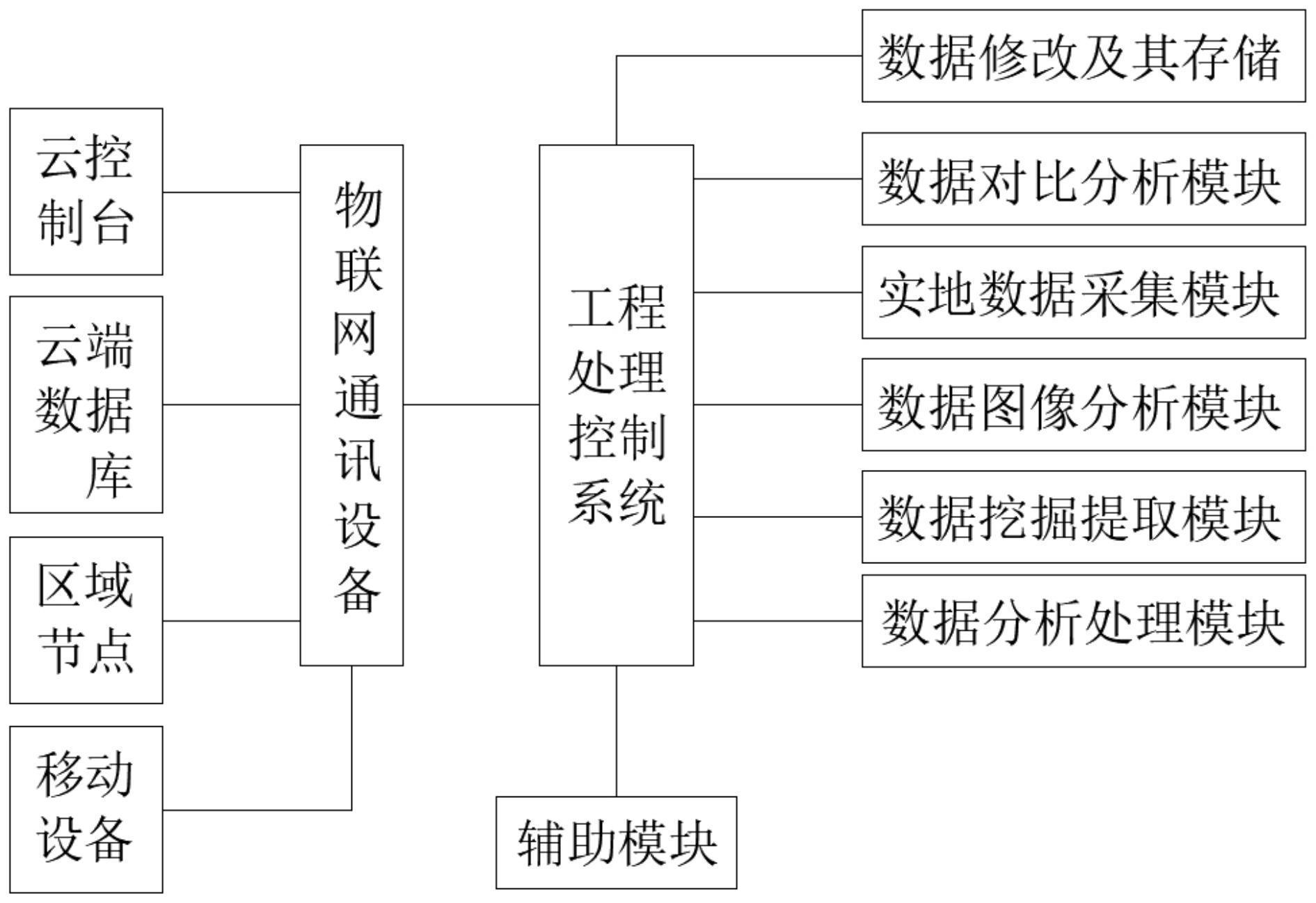 一种基于物联网工程数据智能挖掘分析管理系统