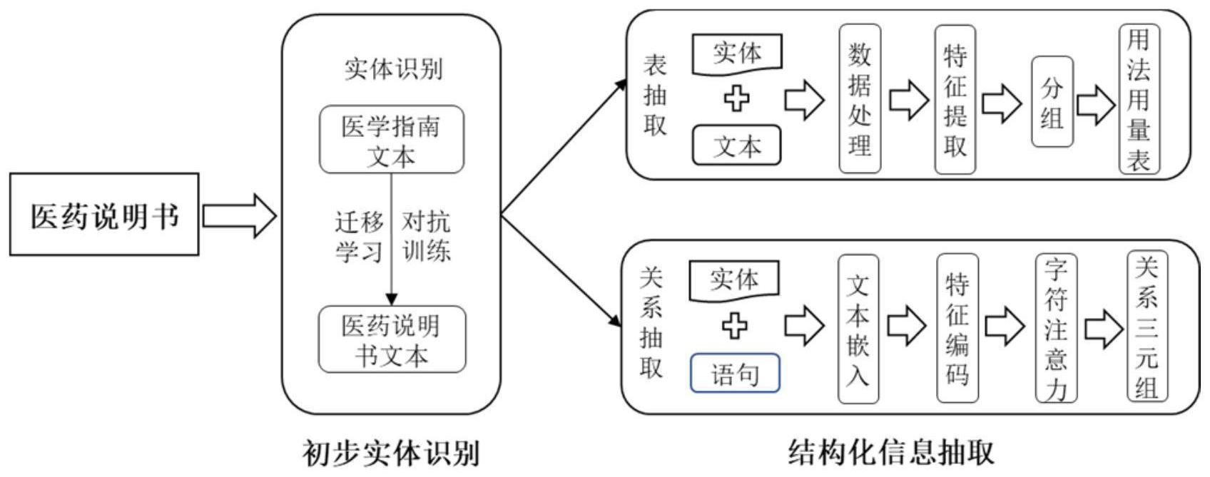 一种面向医药说明书文本的结构化信息抽取方法