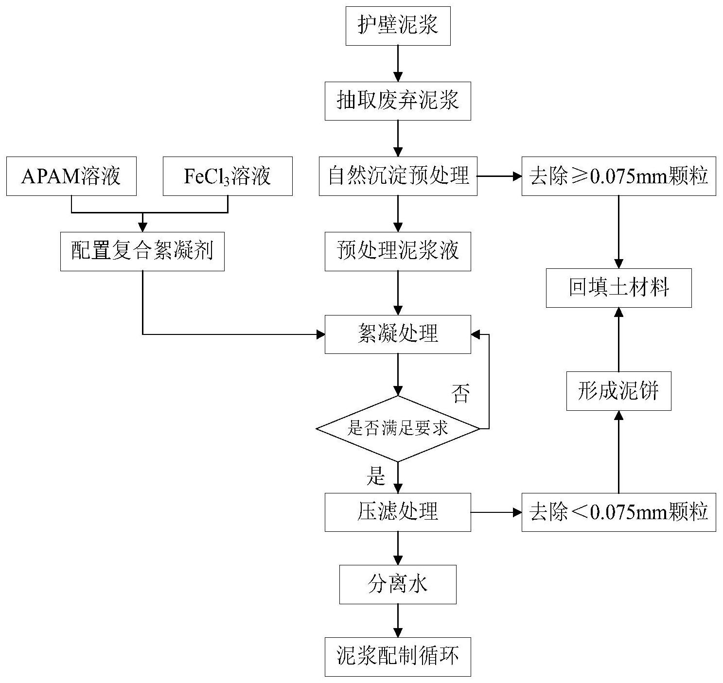 cn113045167a_一种废弃护壁泥浆的净化处理方法在审