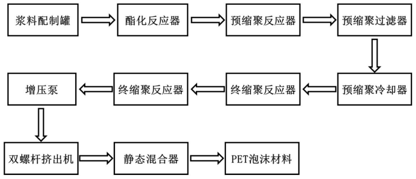 一种熔体直挤pet发泡材料的制备方法