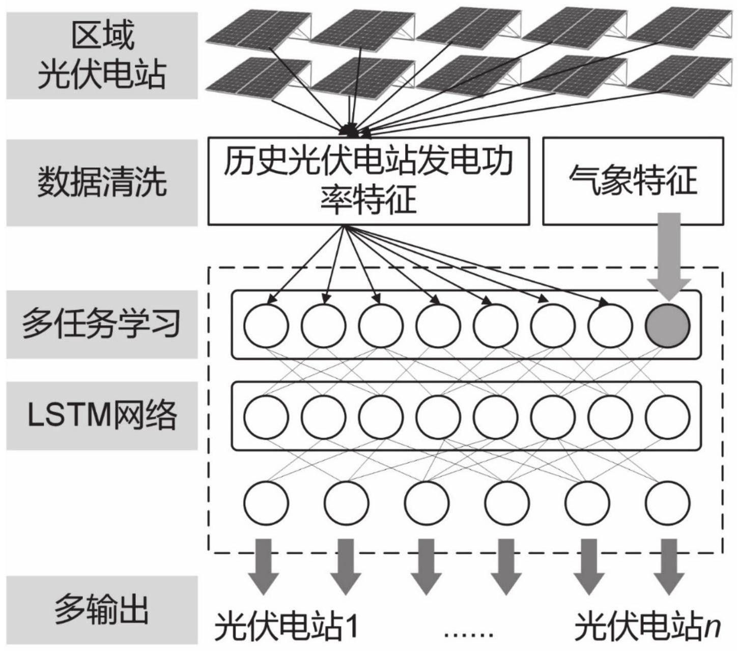 基于多任务的分布式光伏电站超短期功率预测方法及系统