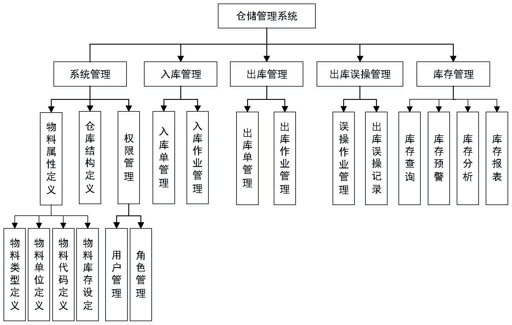 仓库管理体系架构图图片