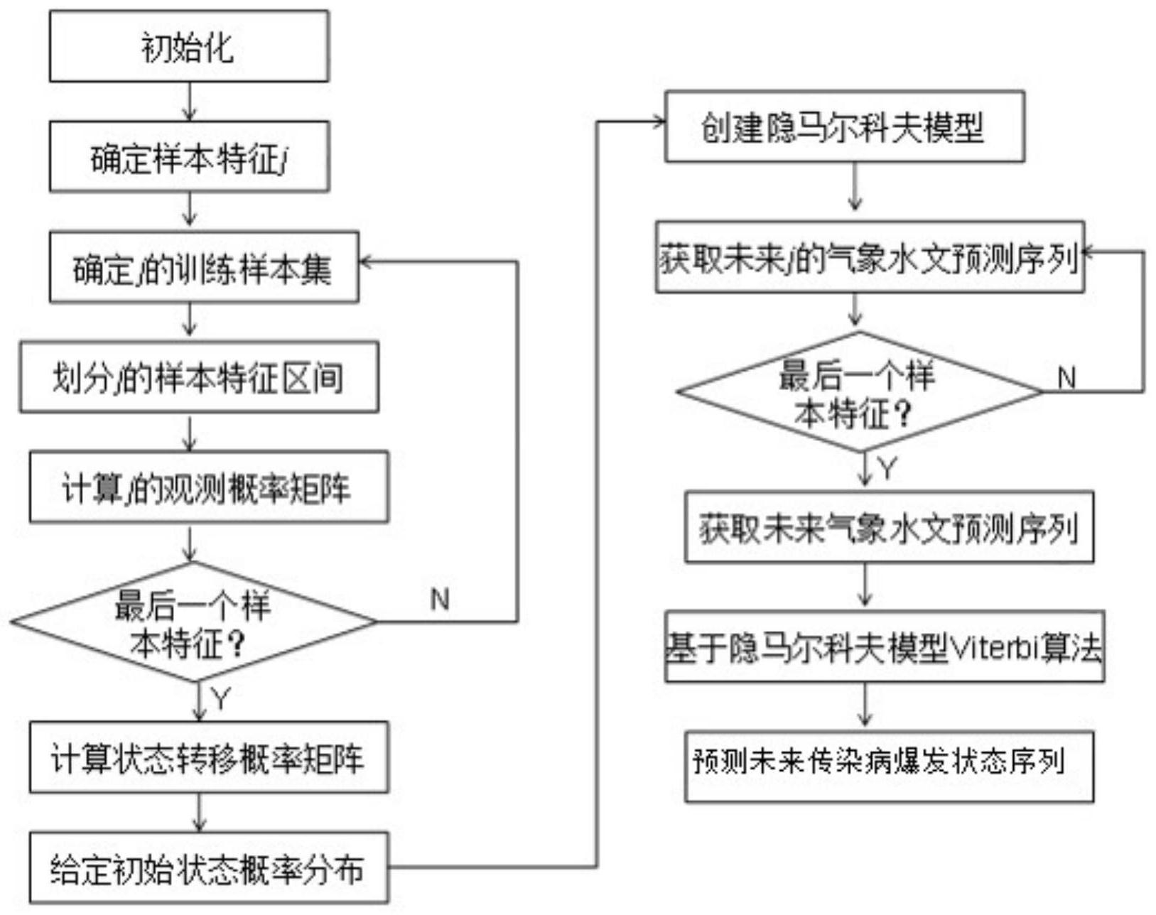 一種基於隱馬爾科夫模型的傳染病預測方法系統和介質