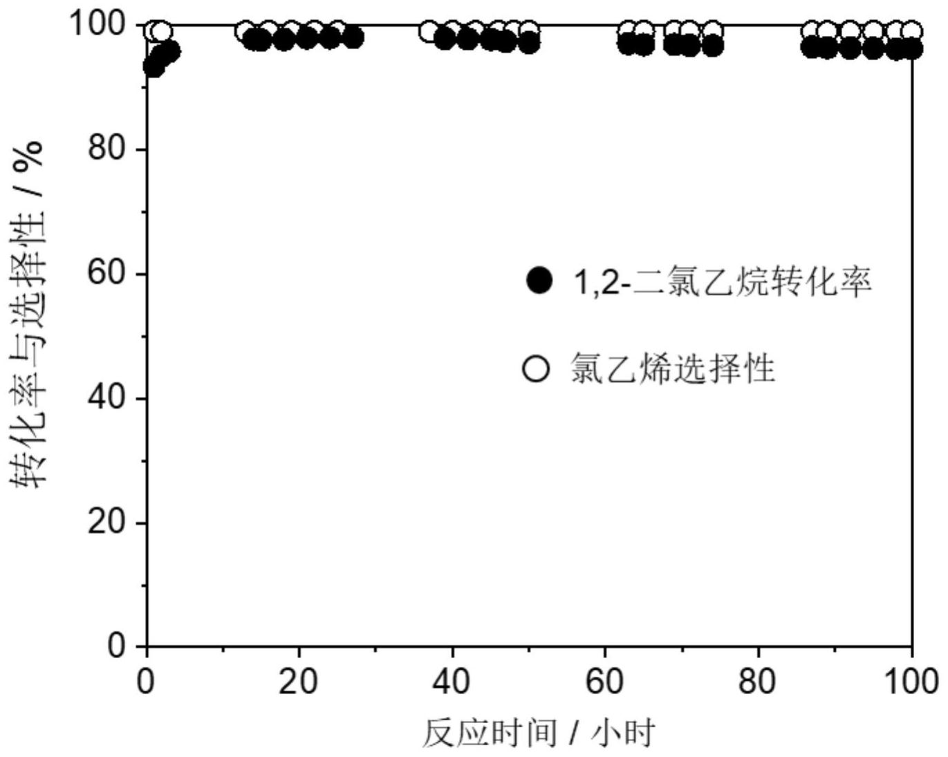 一種用於12二氯乙烷裂解制氯乙烯的非金屬催化劑及其製備方法和應用