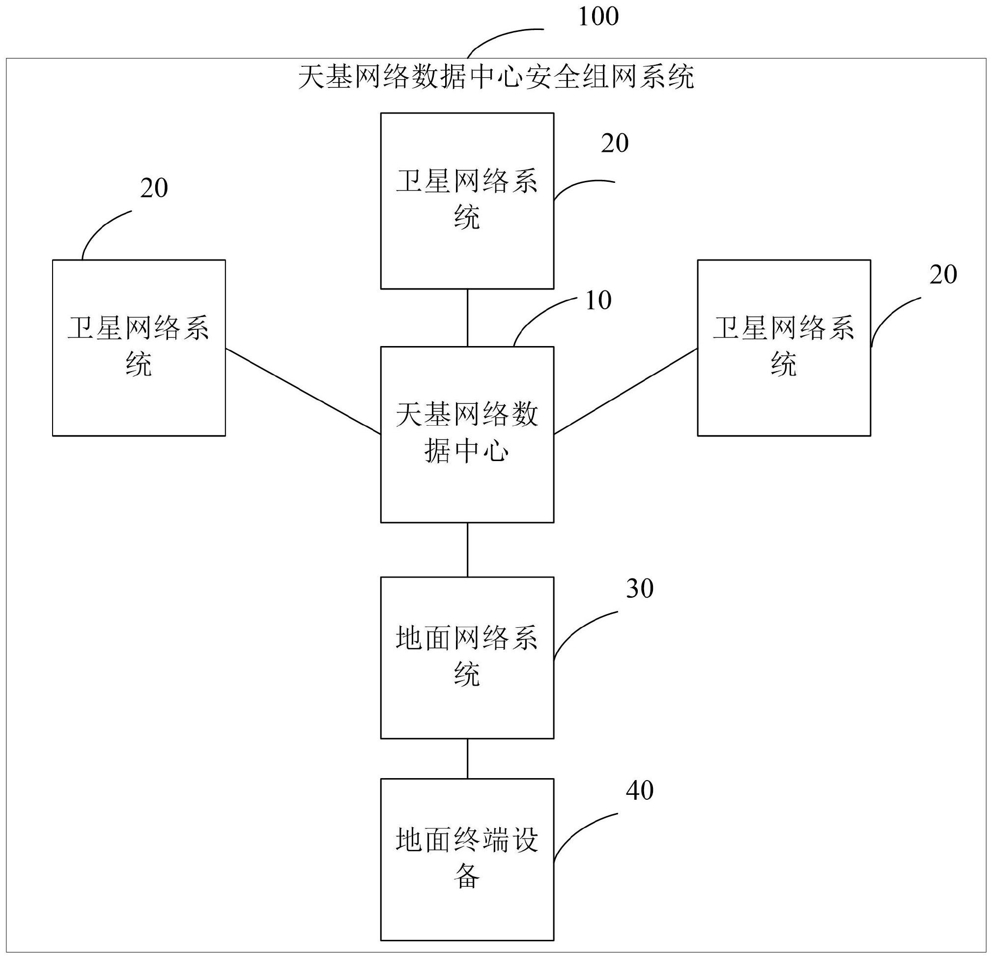 一种天基网络数据中心安全组网系统