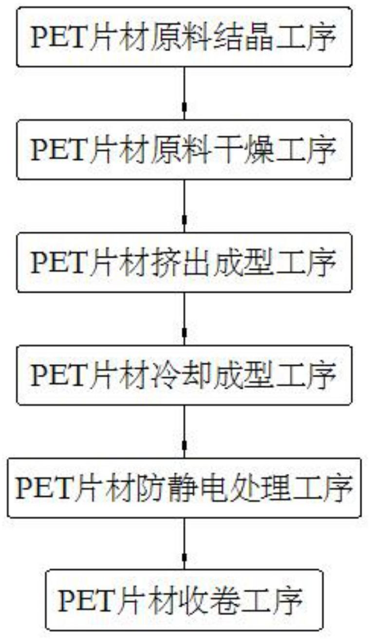 一种pet片材生产工艺