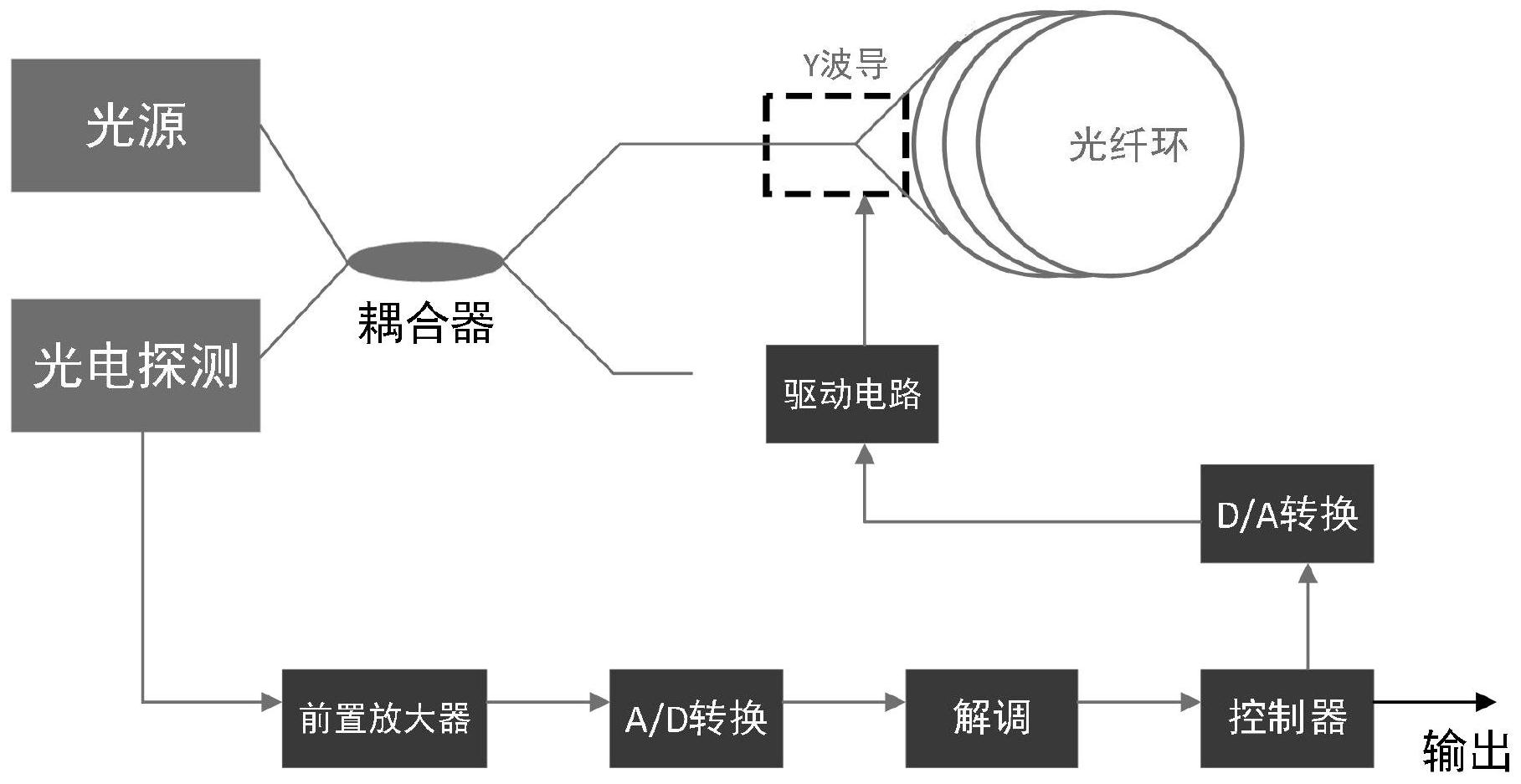 一种光纤陀螺环路增益优化方法