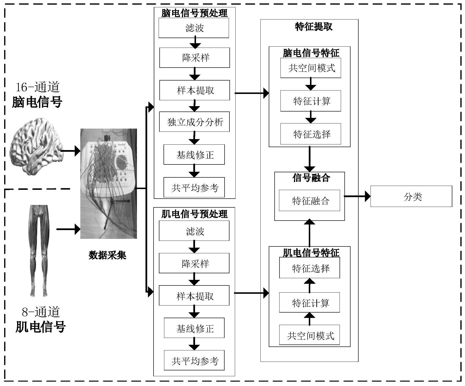 一種基於駕駛員腦電信號和肌電信號檢測剎車意圖的方法