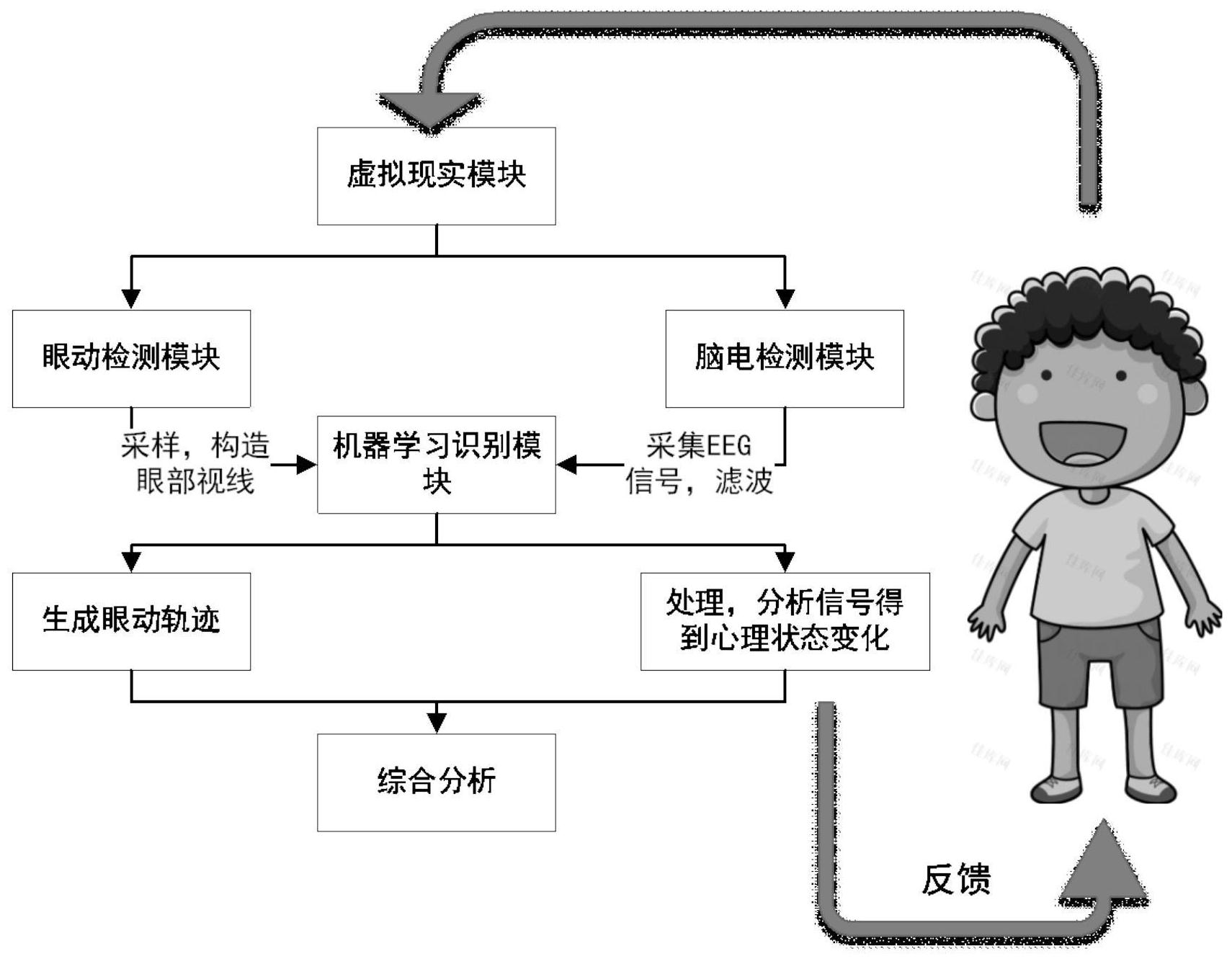 虛擬現實模塊;腦電檢測模塊用於檢測腦電波信號並進行特徵提取;眼動