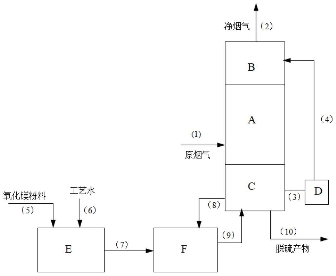 一種二次混合鎂法煙氣脫硫工藝及裝置