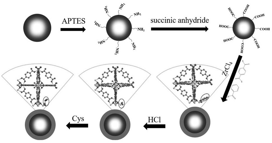 二氧化硅金属有机骨架核壳型复合材料及其在硫醇小分子检测方面的应用
