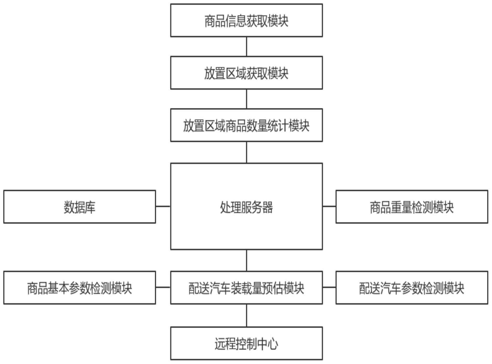 基于机器视觉和人工智能的智慧物流中心智能分拣调控管理系统
