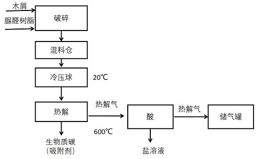 cn113088307a_一种脲醛树脂与生物质共热解工艺装置系统及方法在审