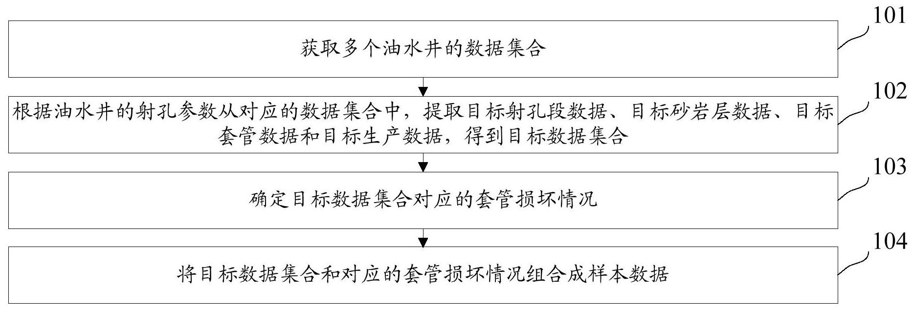 cn113090249a_样本数据提取,套管损坏预测方法,装置,设备和介质在审