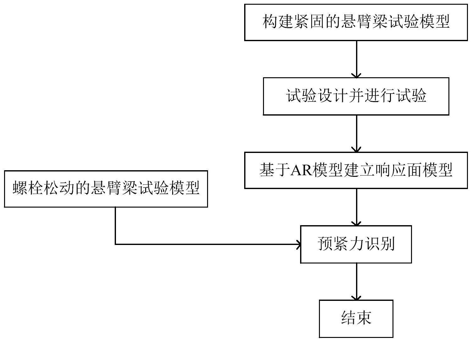 一种基于ar模型向量及响应面的螺栓预紧力识别方法