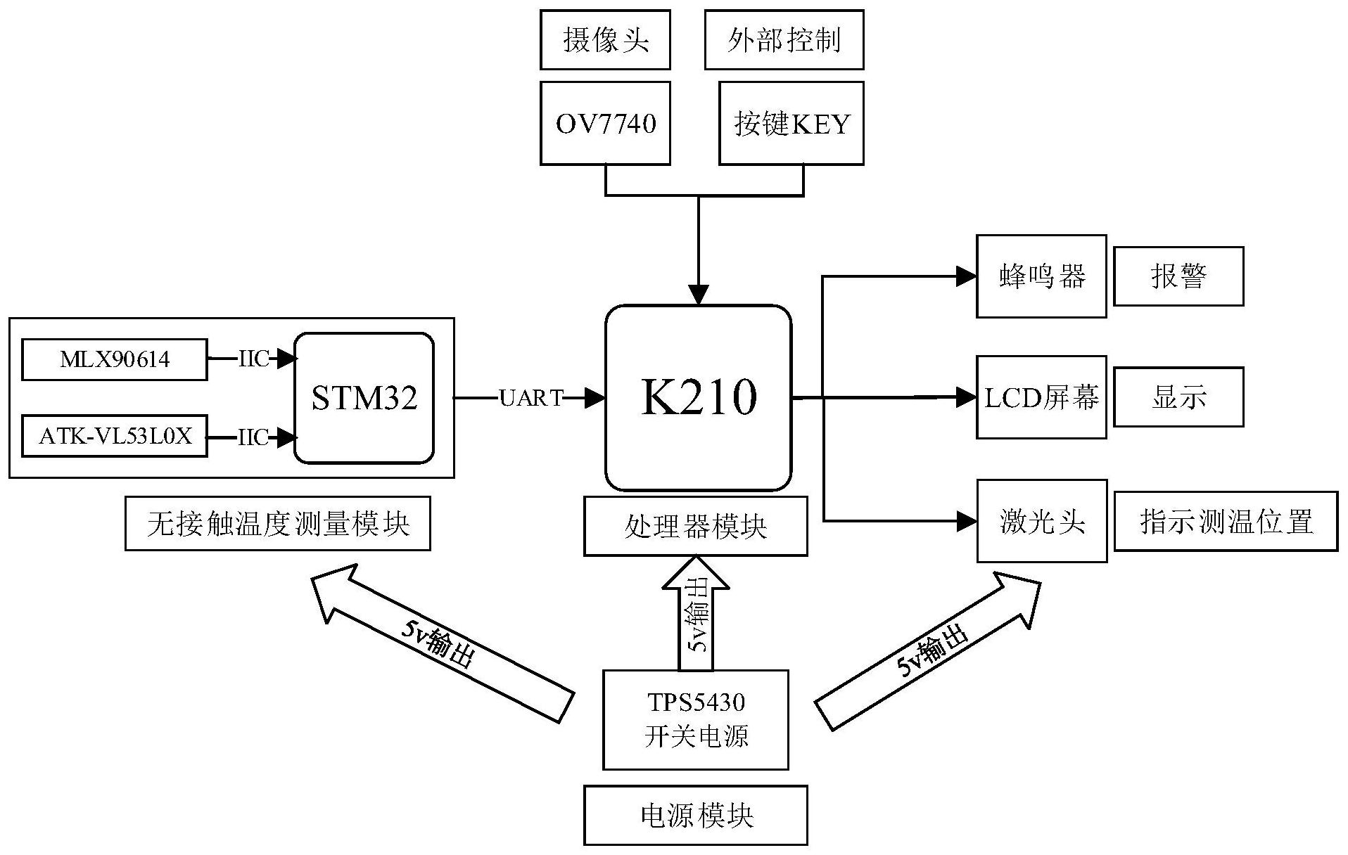 模塊採用atk62vl53l0x激光測距模塊,測溫微控制單元mcu採用stm32