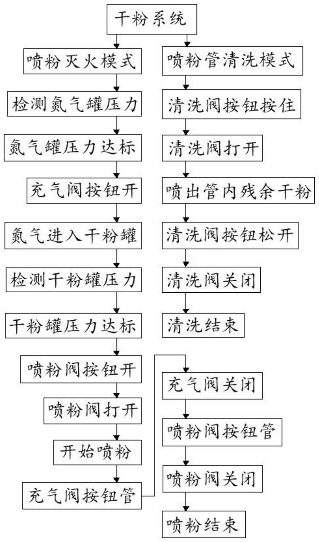 一種智能機器人用乾粉滅火控制系統