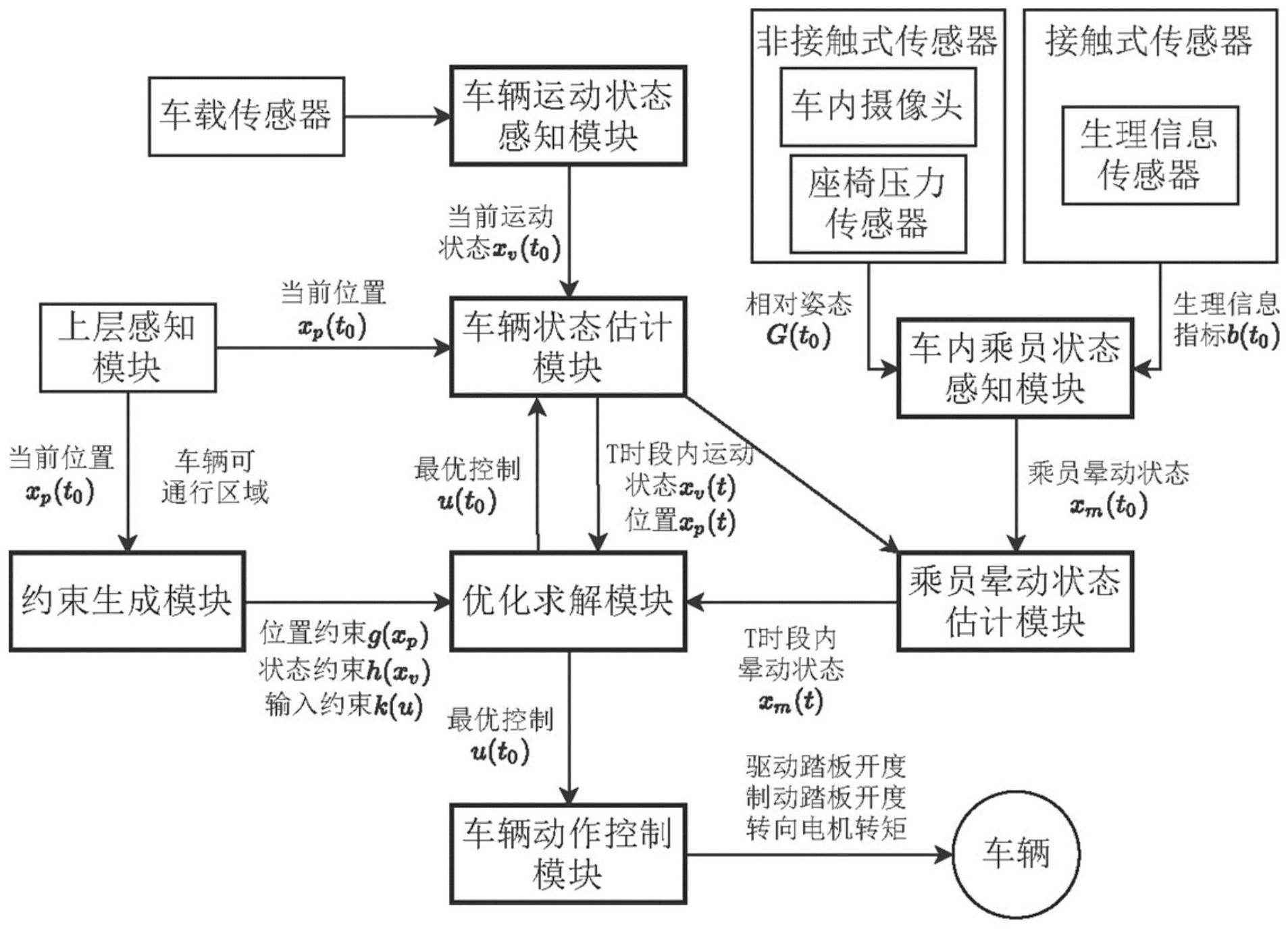 一种考虑车内乘员晕动的车辆控制系统与方法