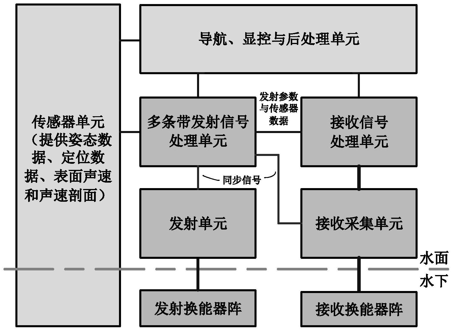 一种具备多条带模式的深水多波束测深方法及系统