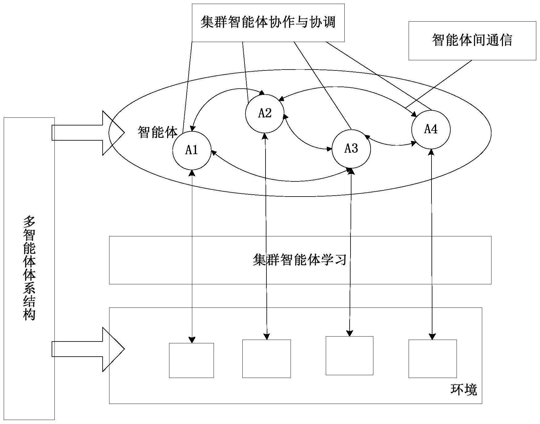 無人機集群智能系統控制方法