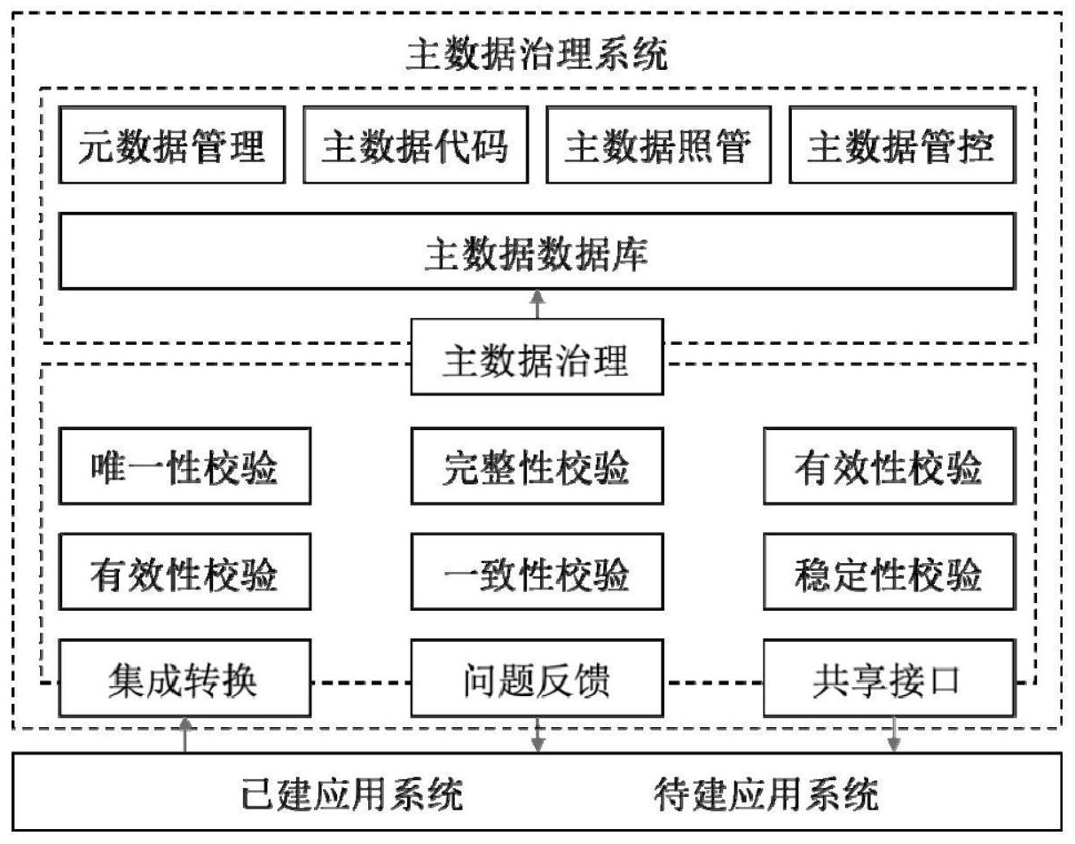实现多维数据质量校验的高校主数据治理系统及方法
