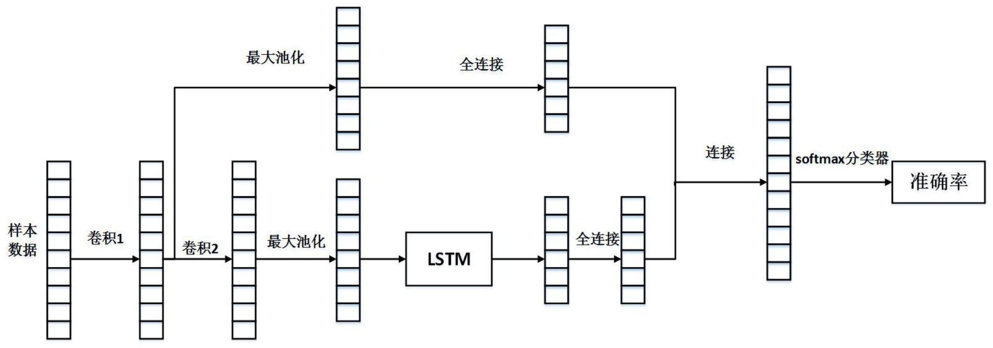 一種多層次卷積神經網絡模型的構建方法及應用