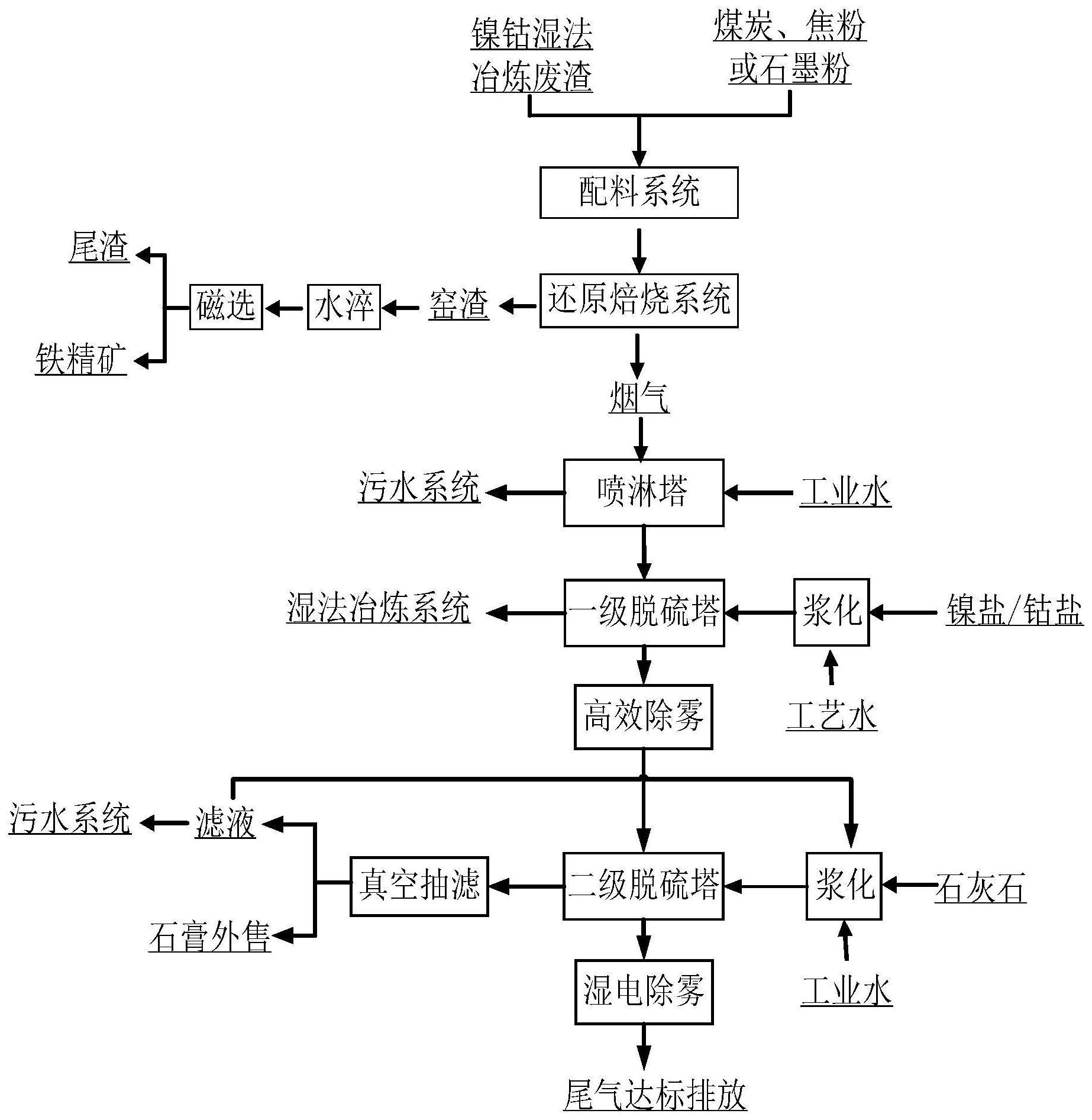 一種鎳鈷溼法冶煉廢渣資源化的處理工藝