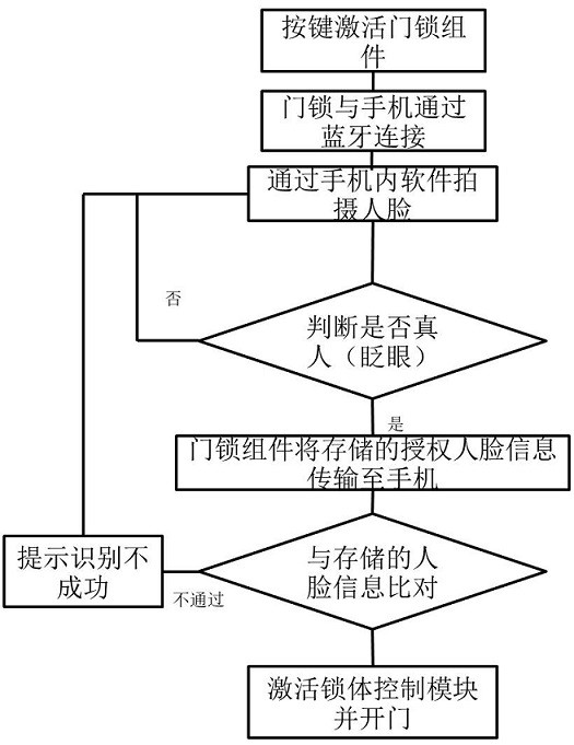 一种基于手机蓝牙和人脸识别的智能门锁