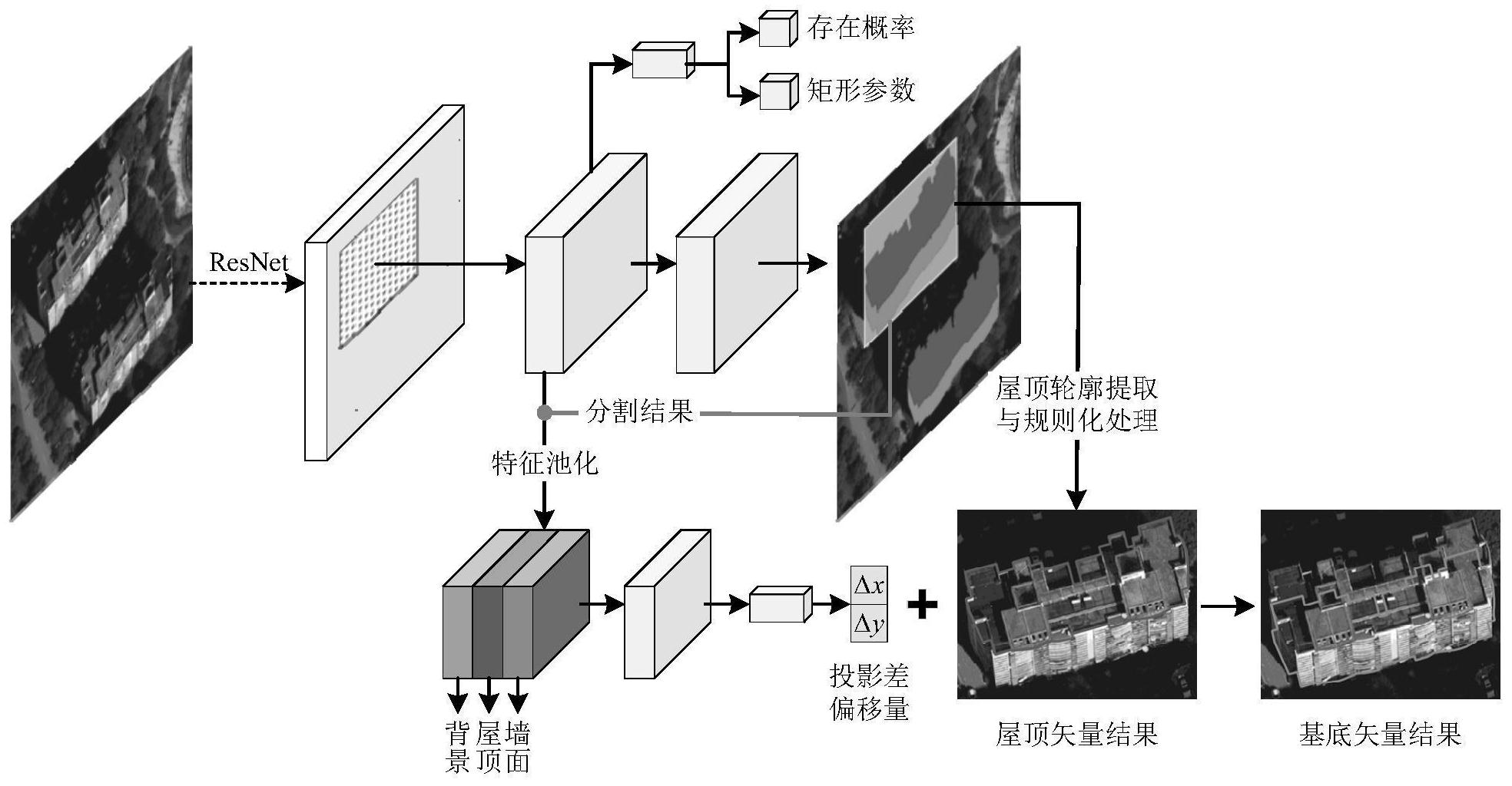 首先採用一個卷積神經網絡從遙感影像中提取建築物的深度特徵,並將