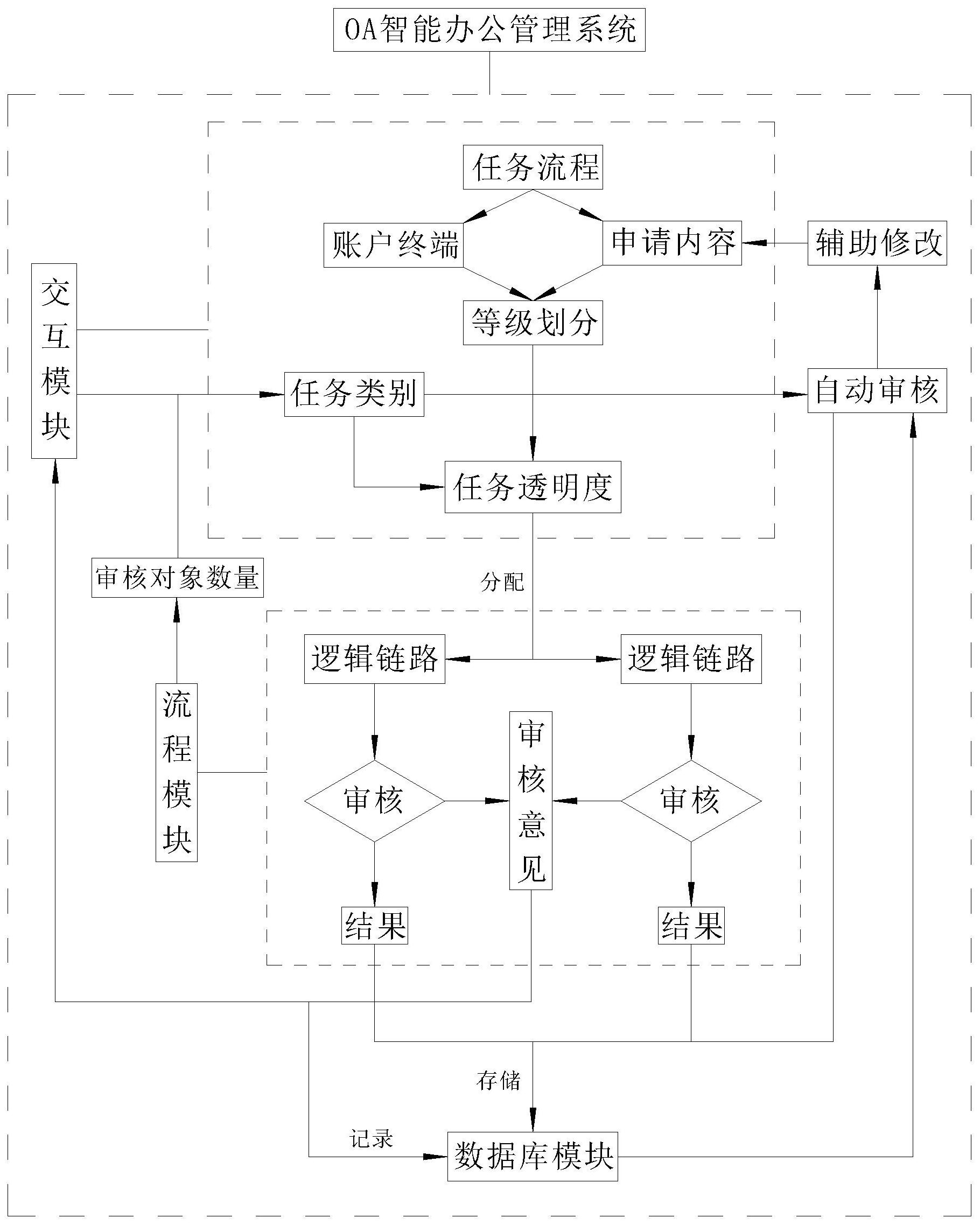 一种办公自动化oa智能办公管理系统