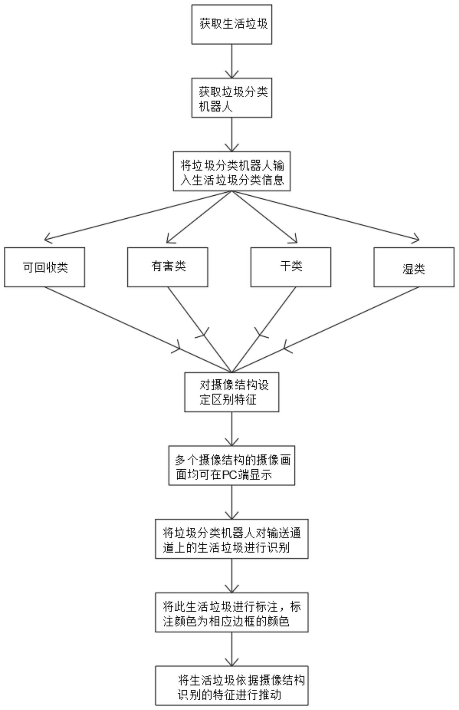 自动分拣系统流程图图片