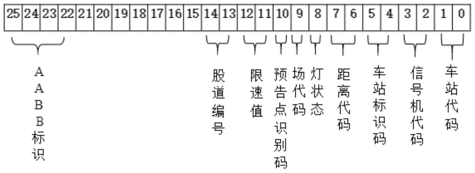 通過在調車信號機前面安裝若干無源地面感應器,在每個無源地面感應器