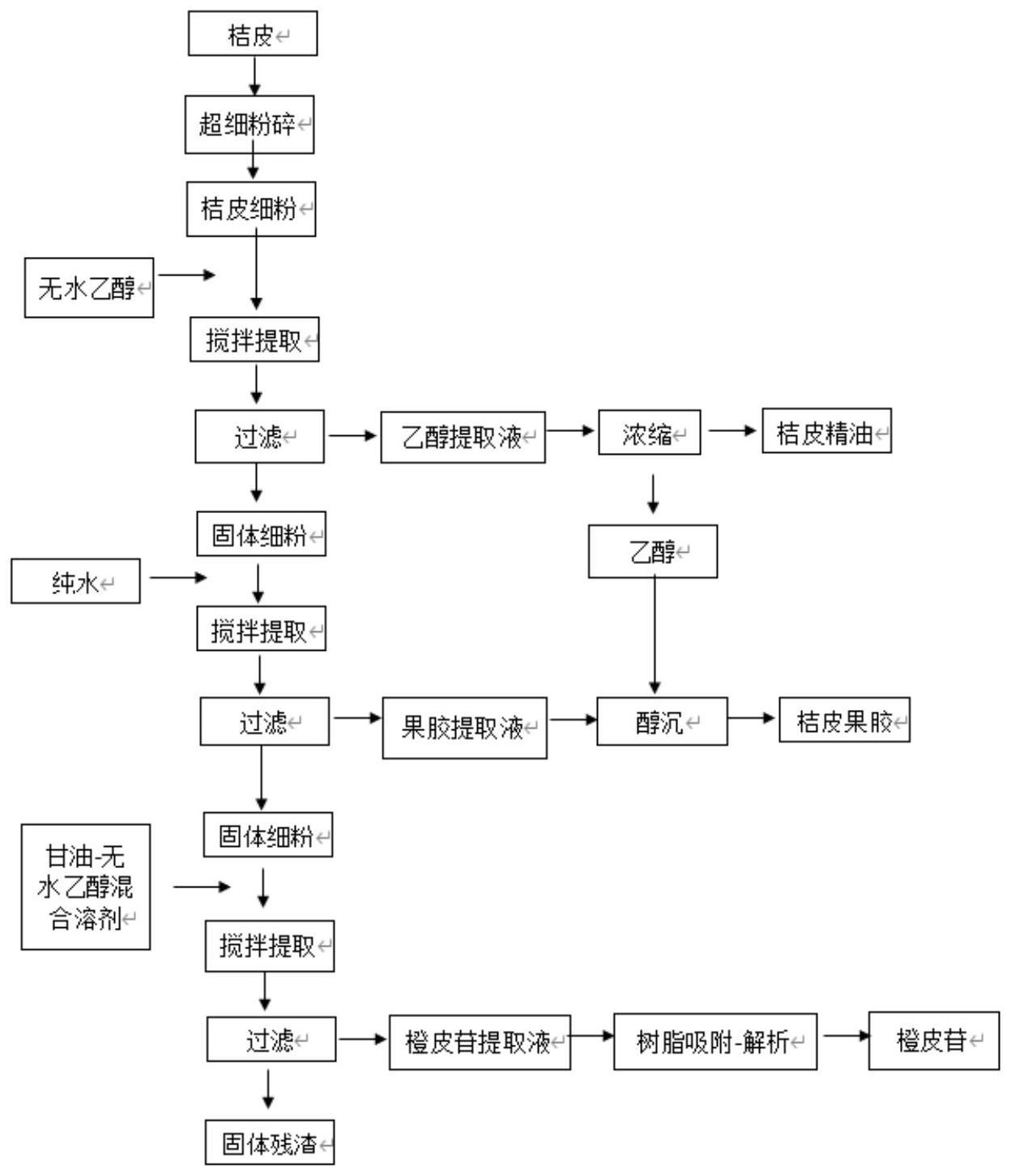 挥发油提取流程图图片