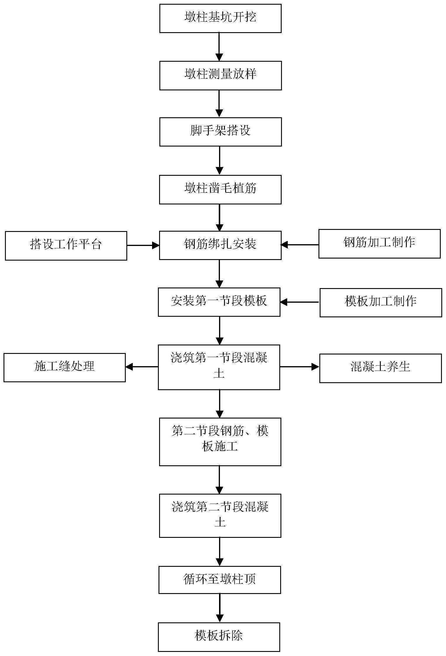 桥梁墩柱施工工艺流程图片