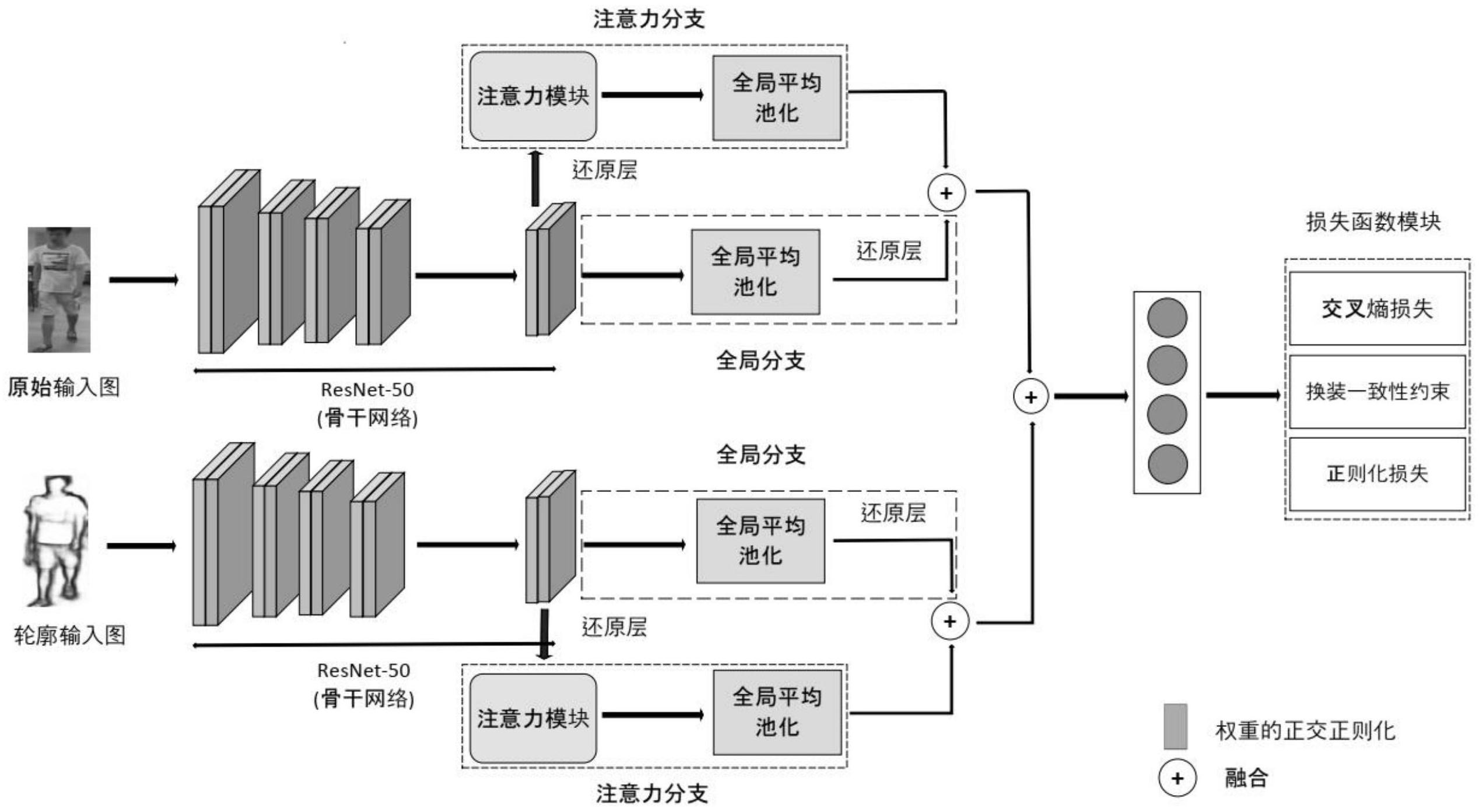 基於注意力機制的孿生網絡解決換裝行人重識別的方法