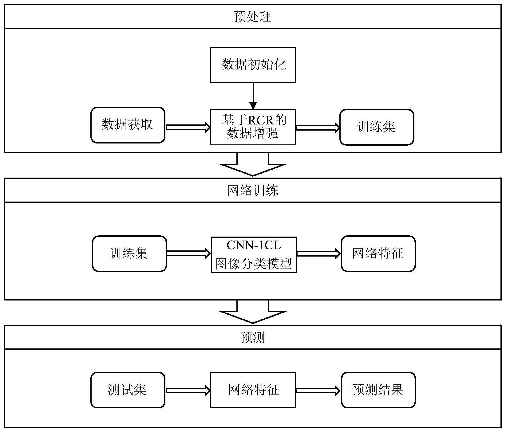本发明提供一种基于改进cnn的小样本图像分类方法,涉及图像分类技术
