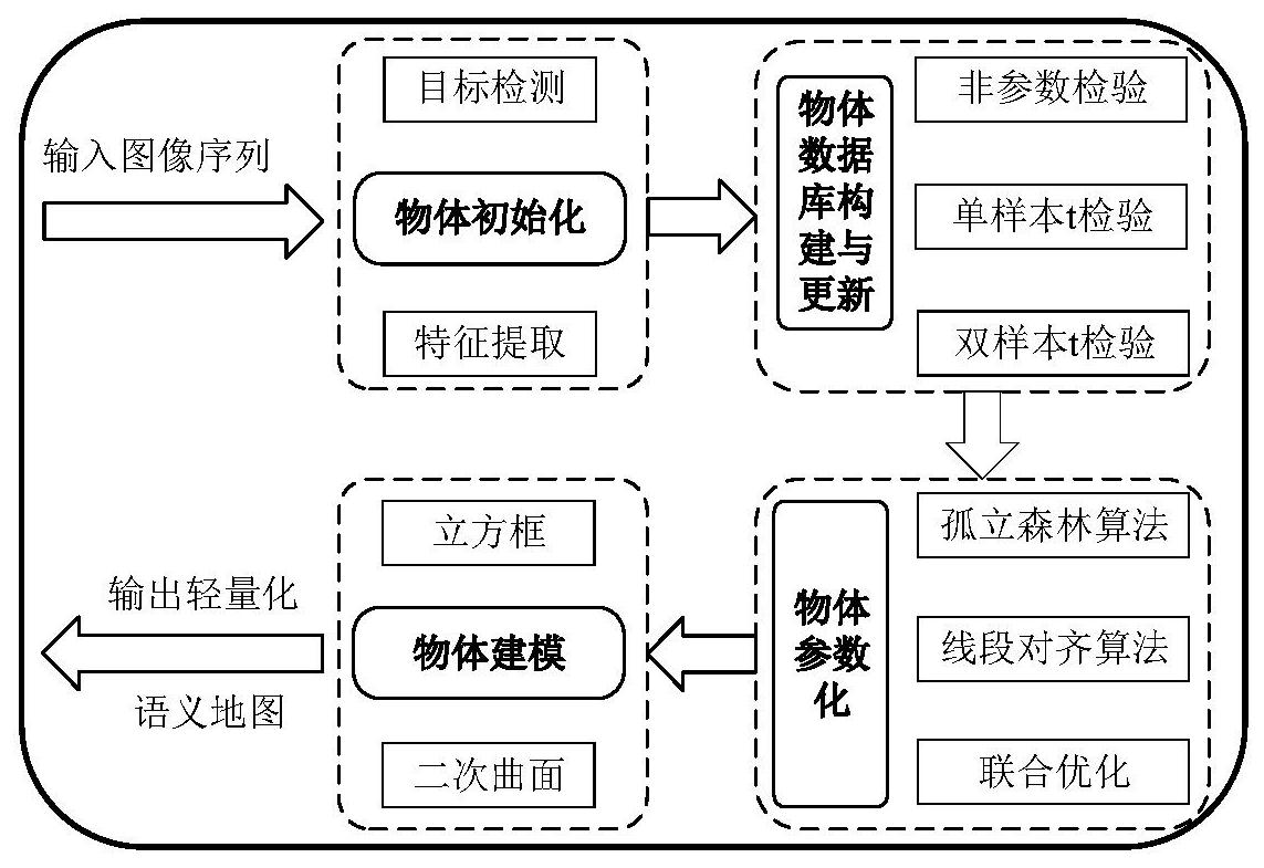 一种面向物体的视觉slam轻量化语义地图创建方法