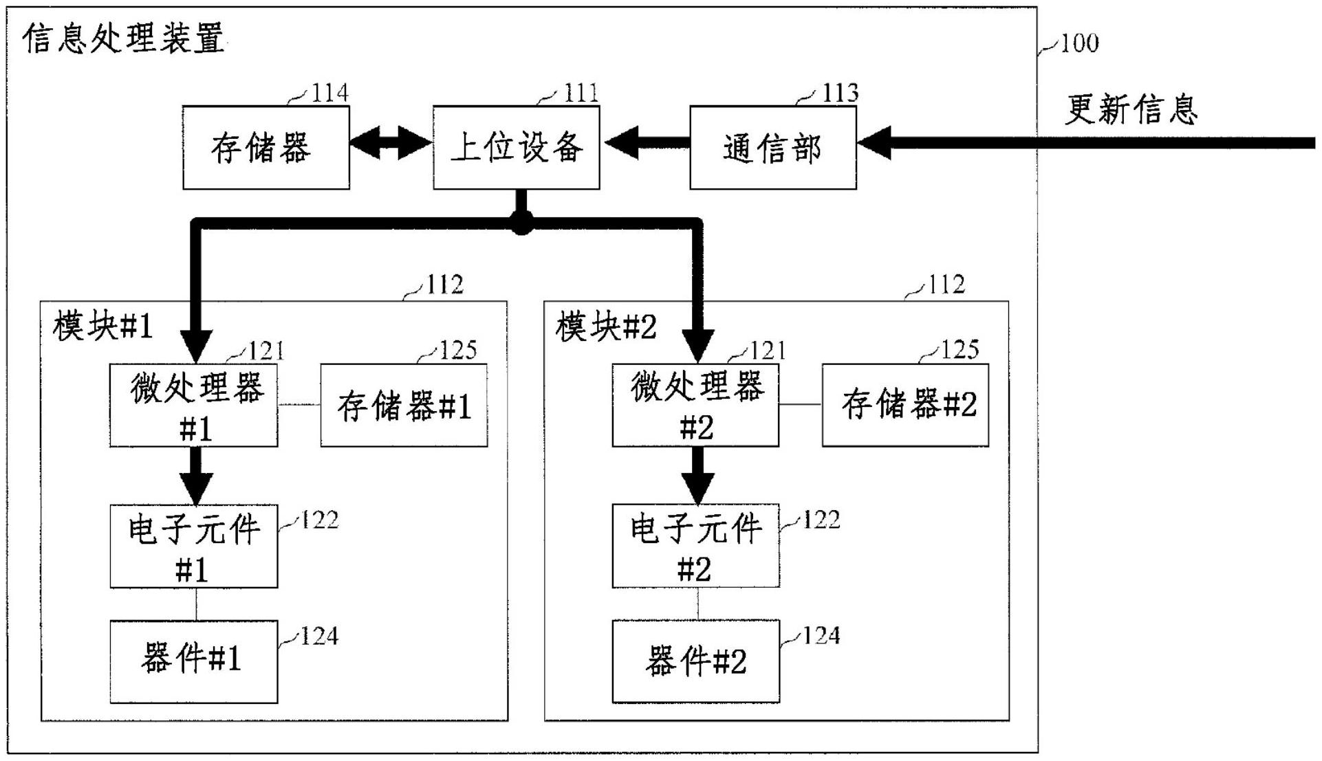 模块和包括该模块的信息处理装置以及更新模块的程序数据的程序数据