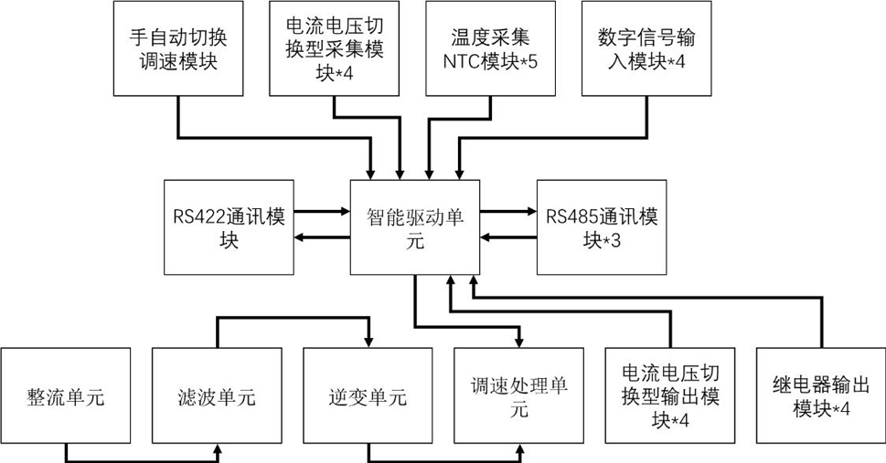 中央空调节能控制系统风机水泵专用一体化智能驱动器
