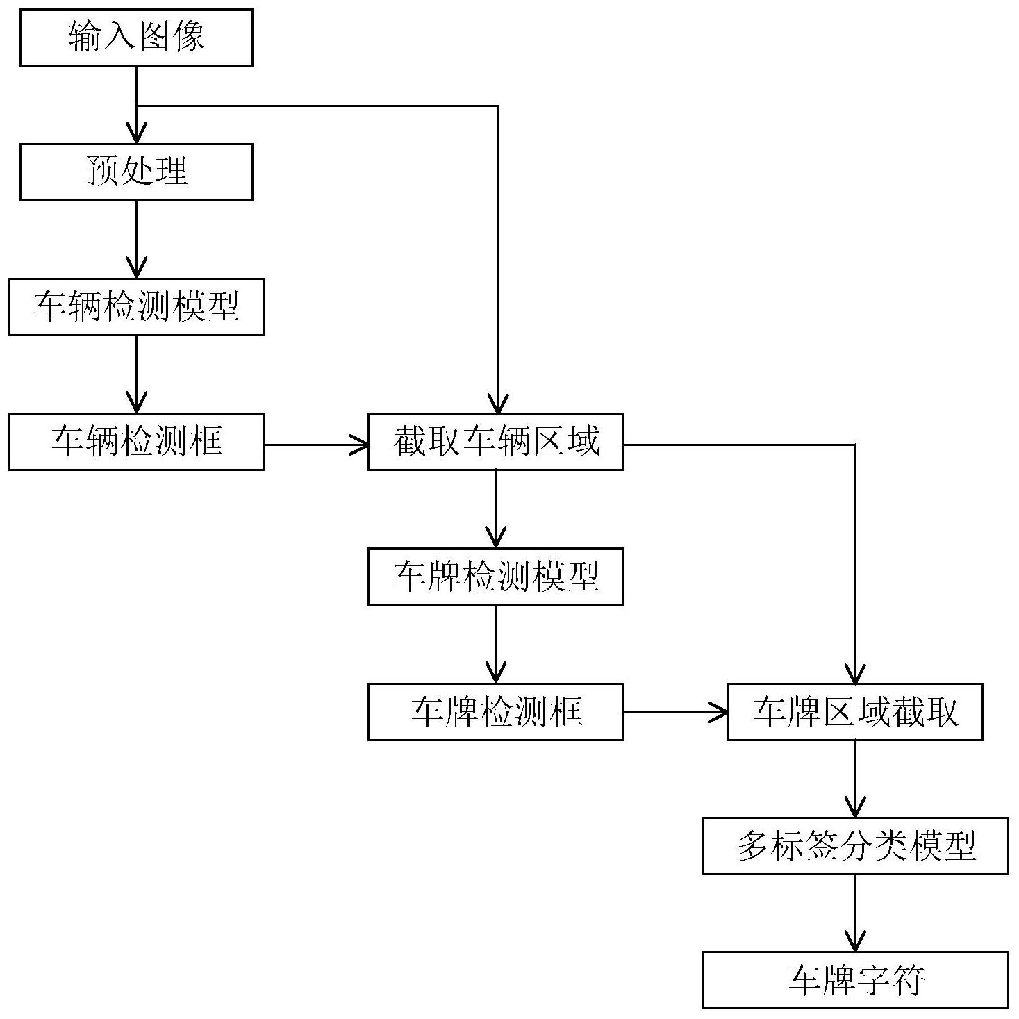 一种基于深度学习的车牌识别方法