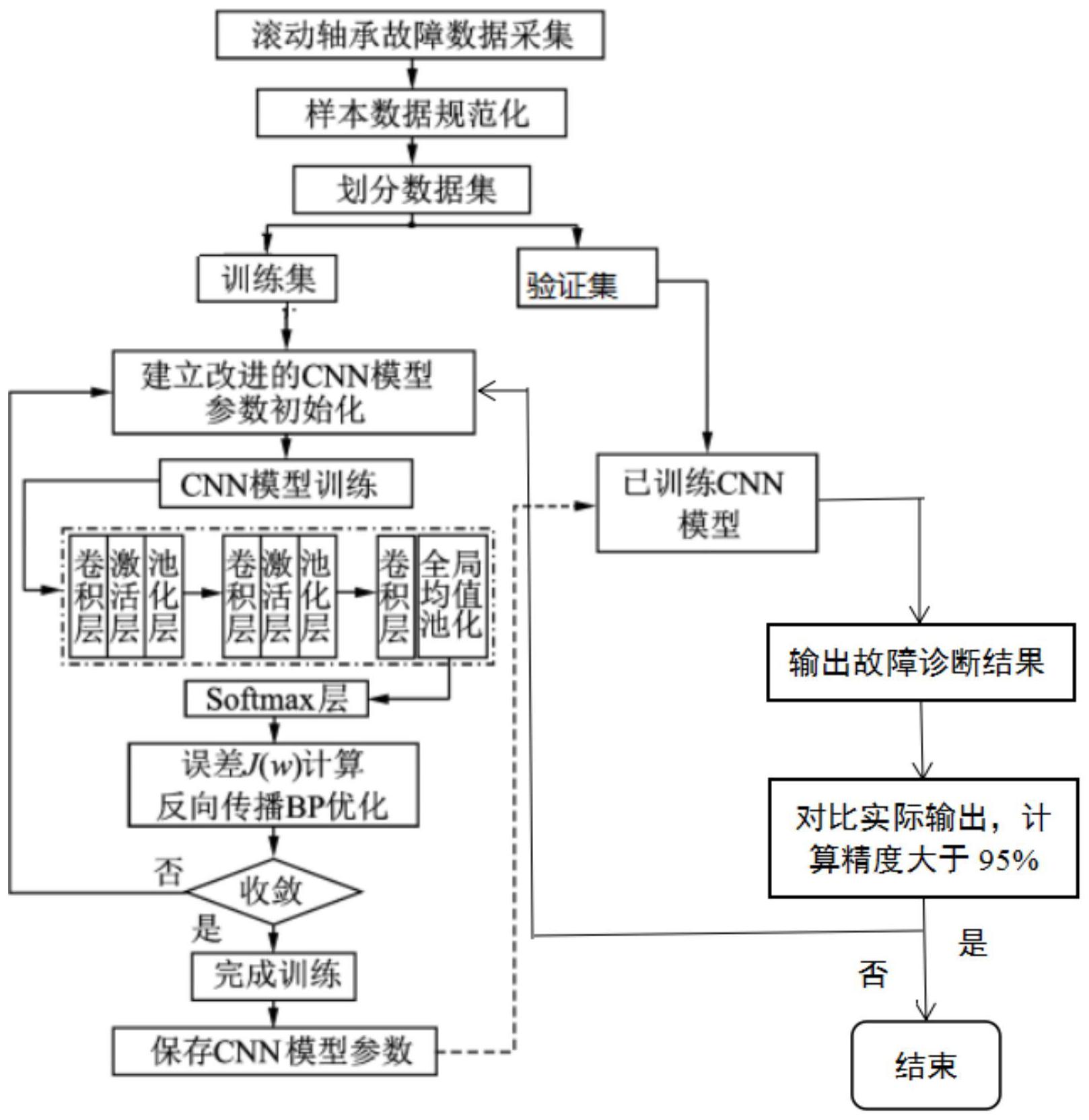 一种基于改进卷积神经网络的轴承故障诊断方法