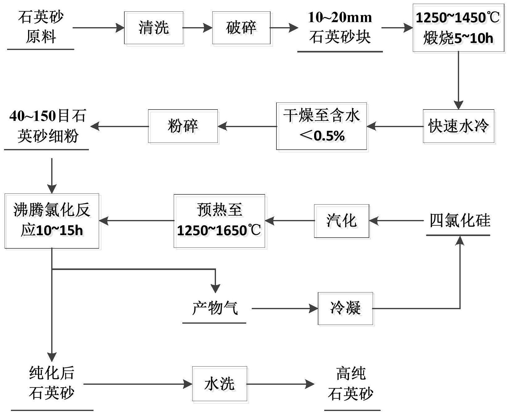 一种石英砂的提纯方法