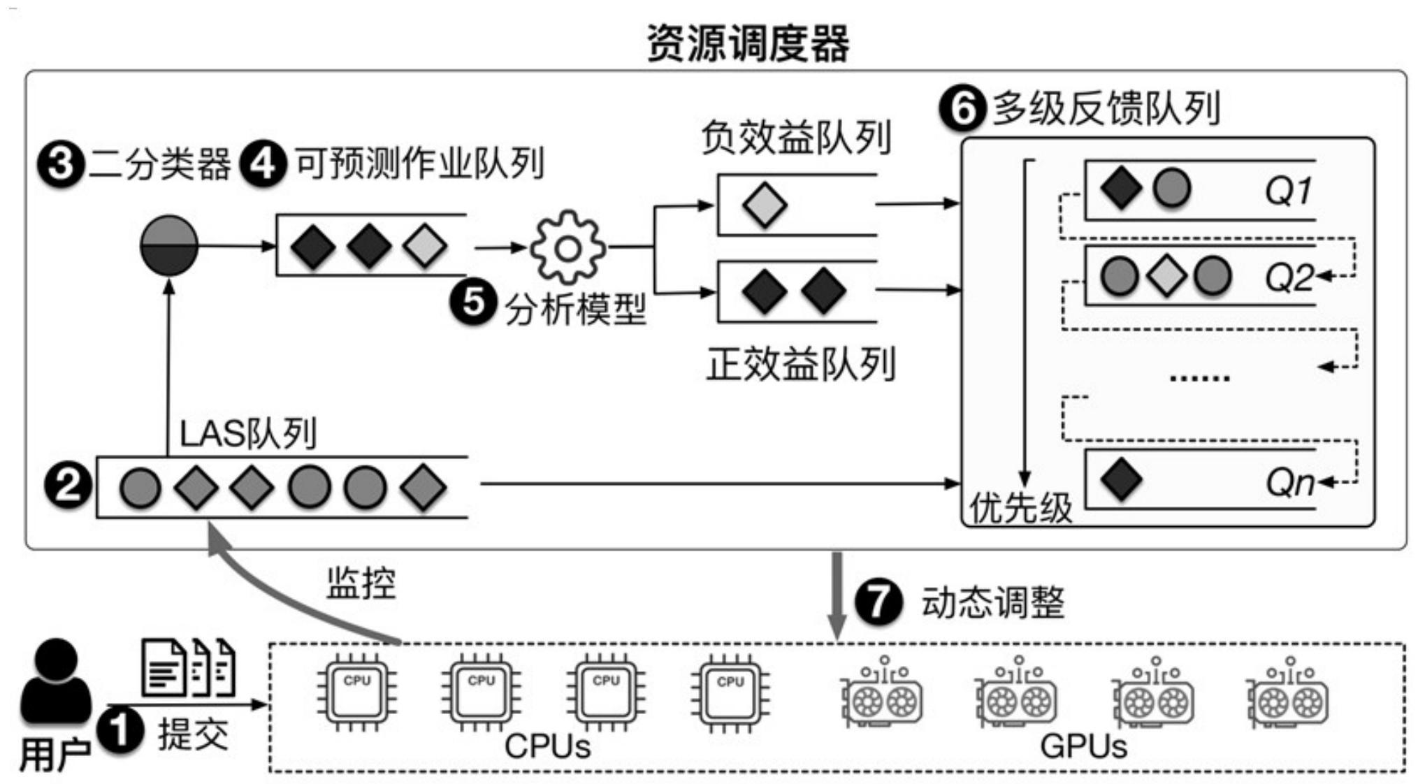 一种面向分布式深度学习训练任务的高效资源分配系统