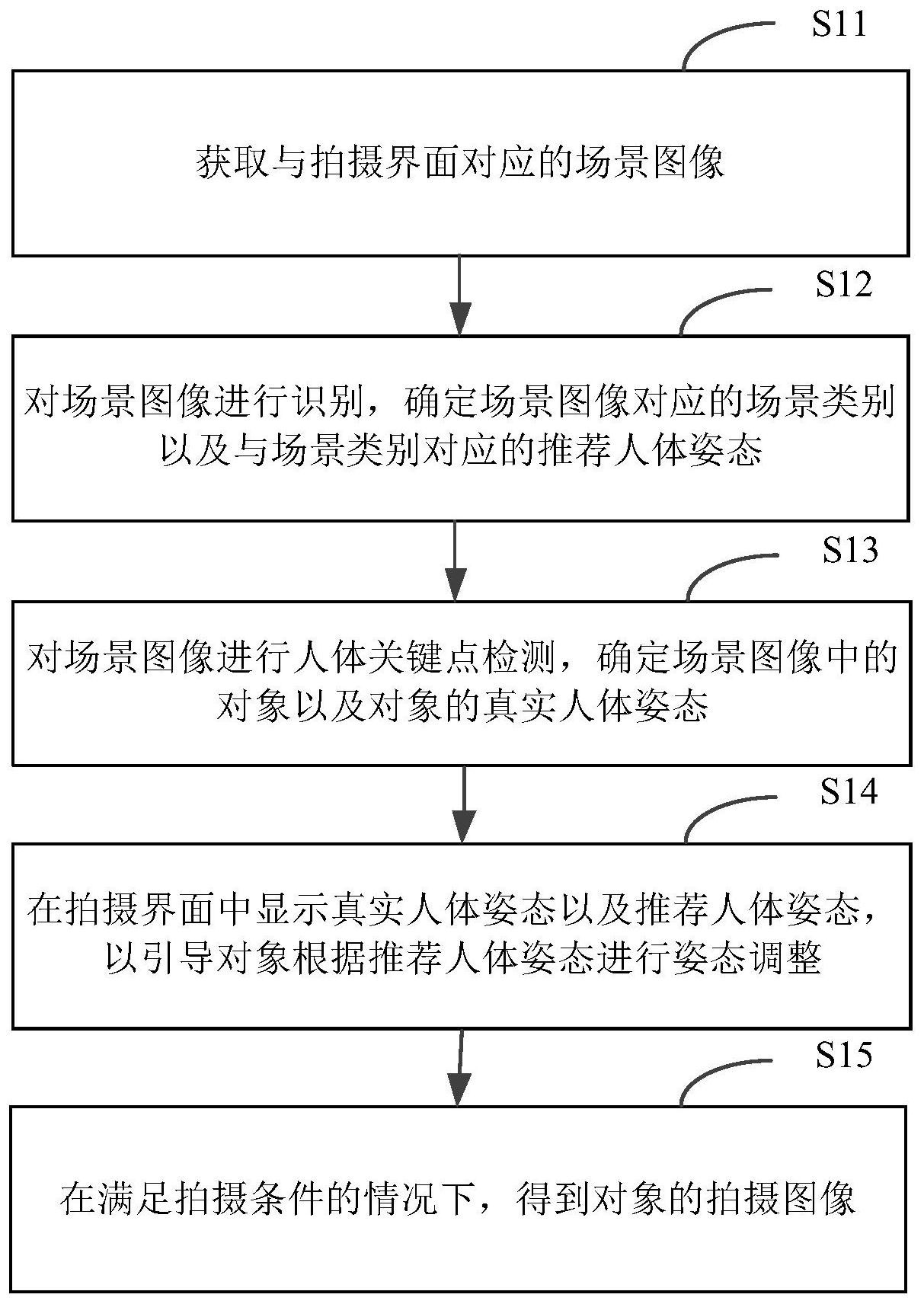 所述方法包括:獲取與拍攝界面對應的場景圖像;對場景圖像進行識別