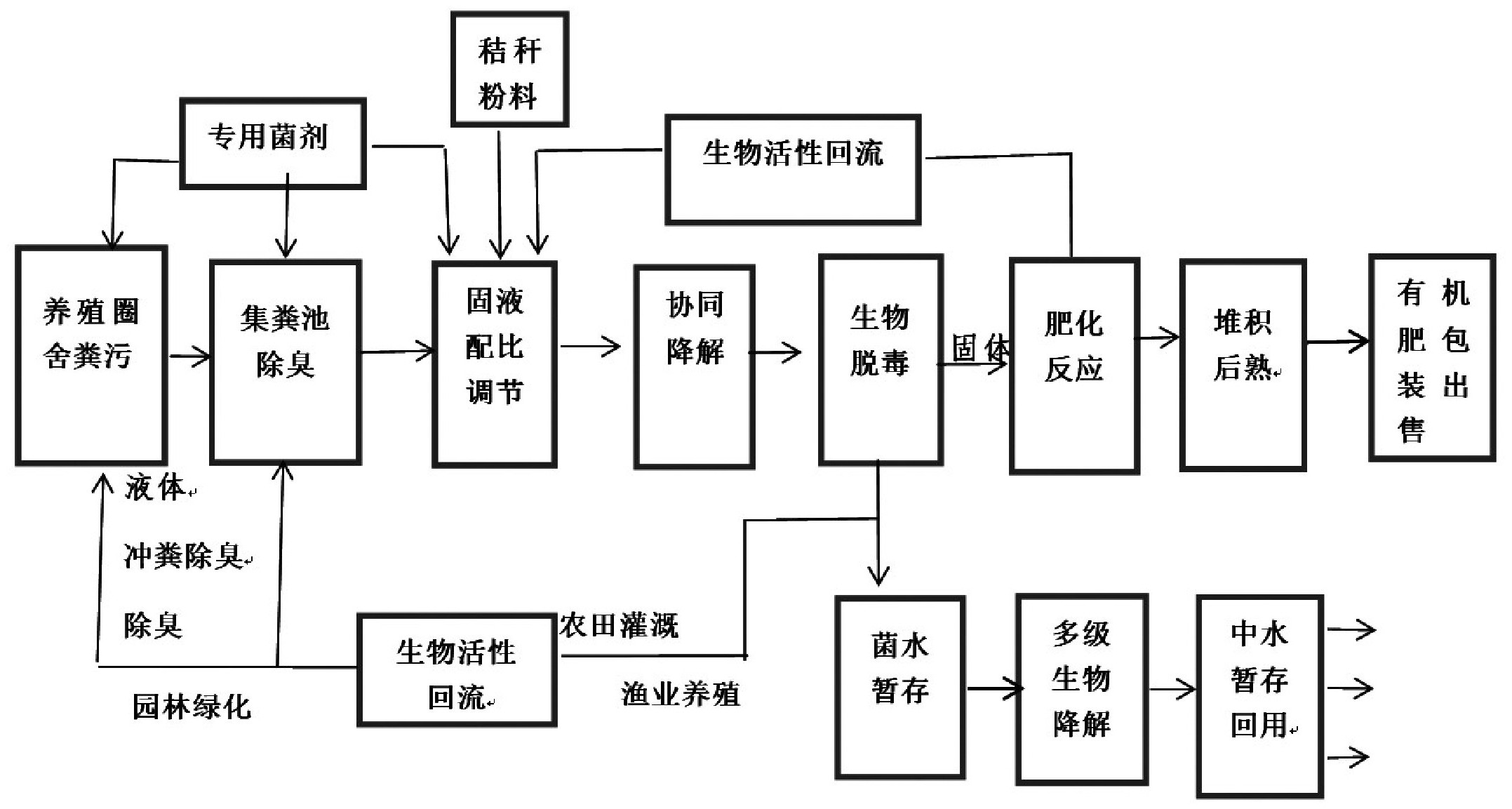 一種農業種養殖廢棄物生物協同降解制有機肥工藝